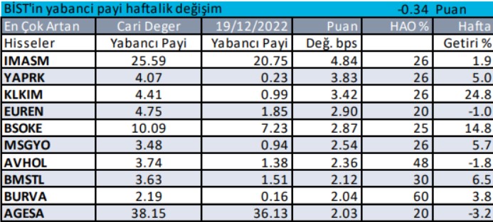 Yabancı Yatırımcılar Hangi Hisseleri Tercih Ediyor?