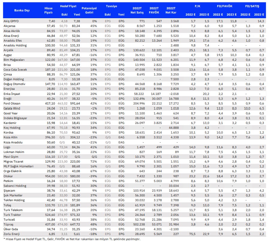 Hedef fiyatlarını güncelleyen banka dışı önemli şirketler arasında pek çok şirket göze çarpıyor. Bu şirketler arasında ise; -Akiş GMYO -Aksa Enerji -Anadolu Efes -Arçelik -Bim Mağazaları -Coca Cola İçecek -Çimsa -Enerjisa -Koç Holding -Petkim -Sabancı Holding -Ülker gıda