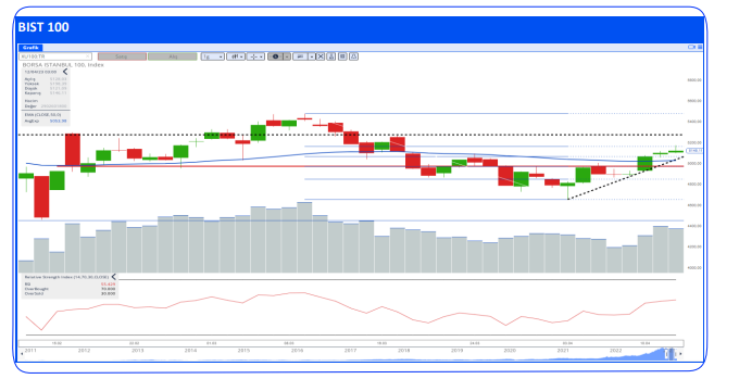 bist 100 endeks grafiği 13 nisan 2023