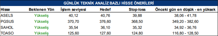 Tacirler Yatırım'ın Yükseliş Beklediği Hisseler