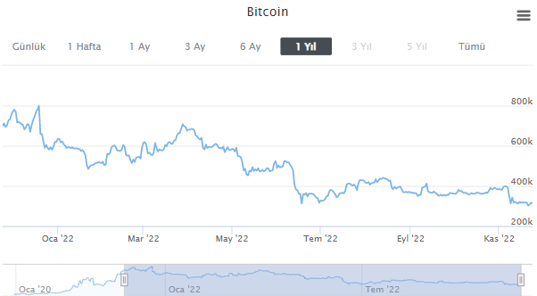 Bitcoin grafiği nasıl oldu?