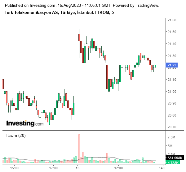 TTKOM Hisse Grafiği 15 Ağustos 2023