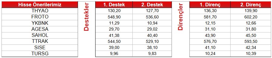 11 Dev Hissede Yükseliş Beklenirken, 1 Hisse Satış Sinyali Veriyor!