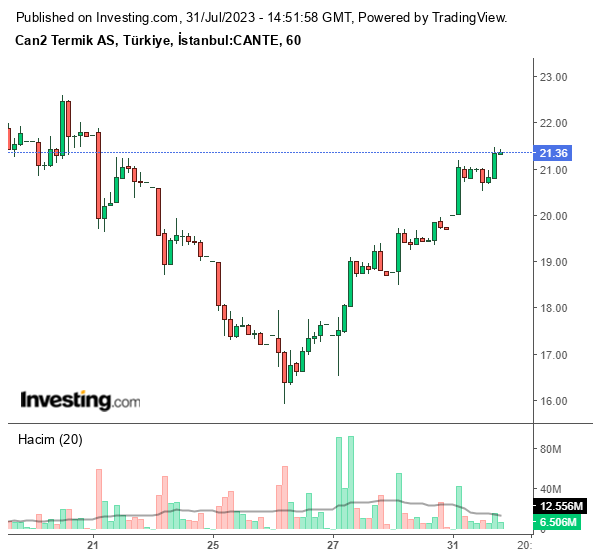 CANTE Hisse Grafiği 31 Temmuz 2023