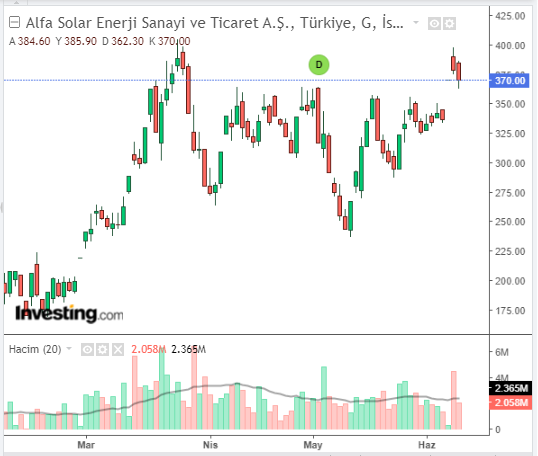 Alfa Solar Enerji Sanayi ve Ticaret A.Ş. (ALFAS)