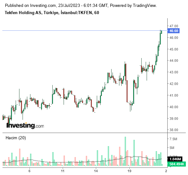 TKFEN Hisse Grafiği 23 Temmuz 2023