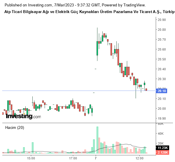 ATATP Hisse Grafiği 7 Mart 2023