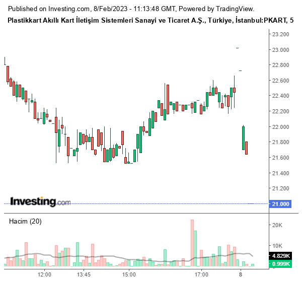 PKART Hisse Grafiği 8 Şubat 2023