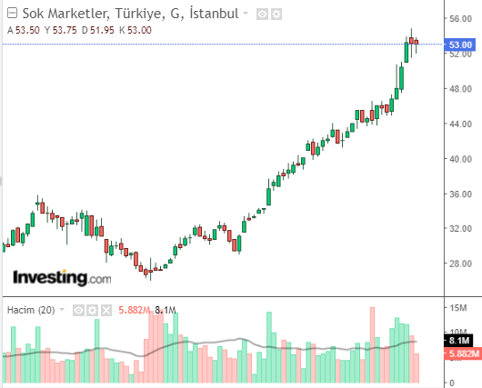 SOKM Hisse Grafiği