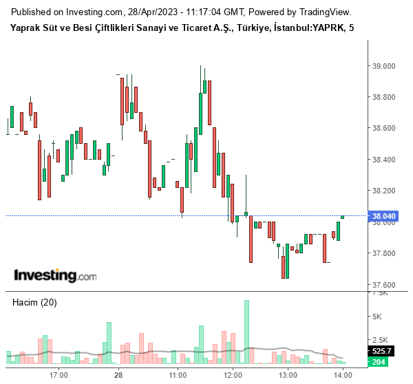 YAPRK Hisse Grafiği 28 Nisan 2023