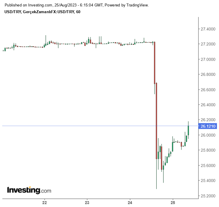 Dolar Ne Kadar?