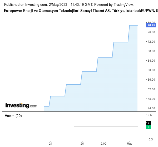 EUPWR Hisse Grafiği 2 Mayıs 2023