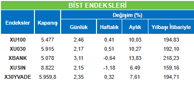 BİST Endeksleri