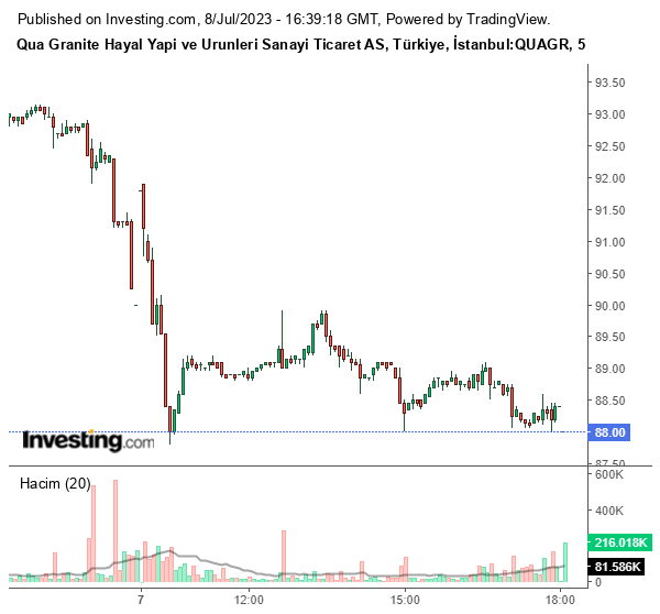 QUAGR Hisse Grafiği 8 Temmuz 2023