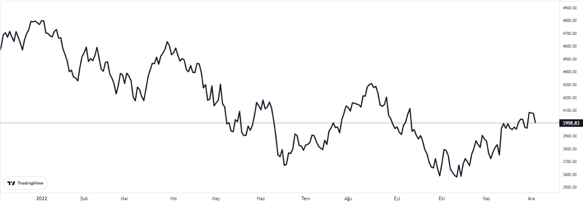 sp500 grafiği nasıl oldu