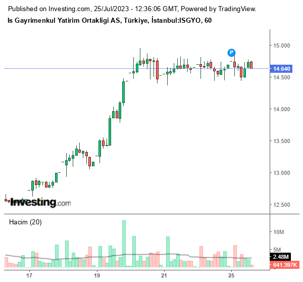 ISGYO Hisse Grafiği 25 Temmuz 2023