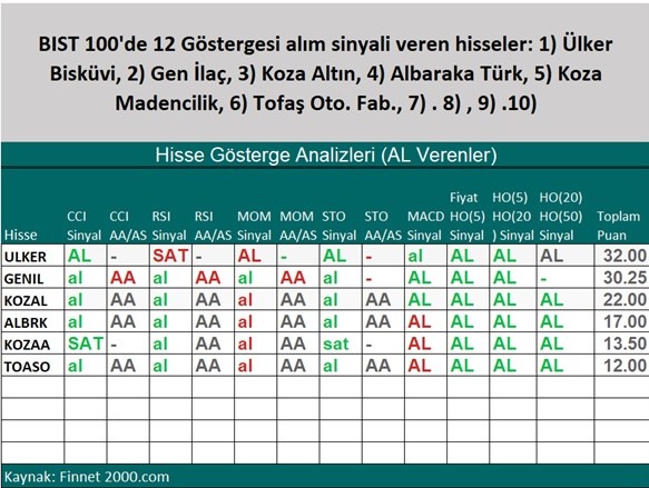 Borsada Al Sinyali Veren Hisseler