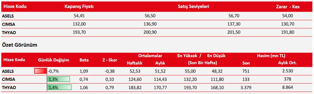 ASELS Öneri Listesinde! Analistler 3 Hissede Yükseliş Bekliyor!