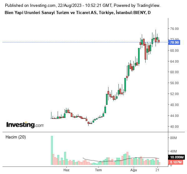 BIENY Hisse Grafiği (22 Ağustos 2023)