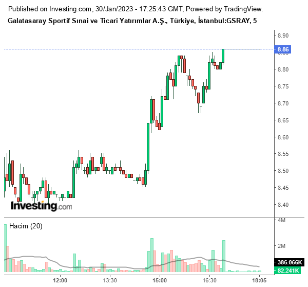 GSRAY Hisse Grafiği 30 Ocak 2023