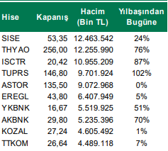 Hacmi En Yüksek Hisseler