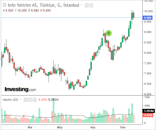 Info Yatırım A.Ş. (INFO)