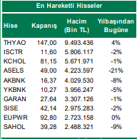 Borsada En Çok Hareket Hangi Hisse Senetlerinde Oldu?