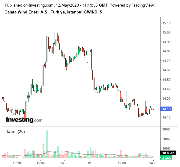 GWIND Hisse Grafiği 12 Mayıs 2023