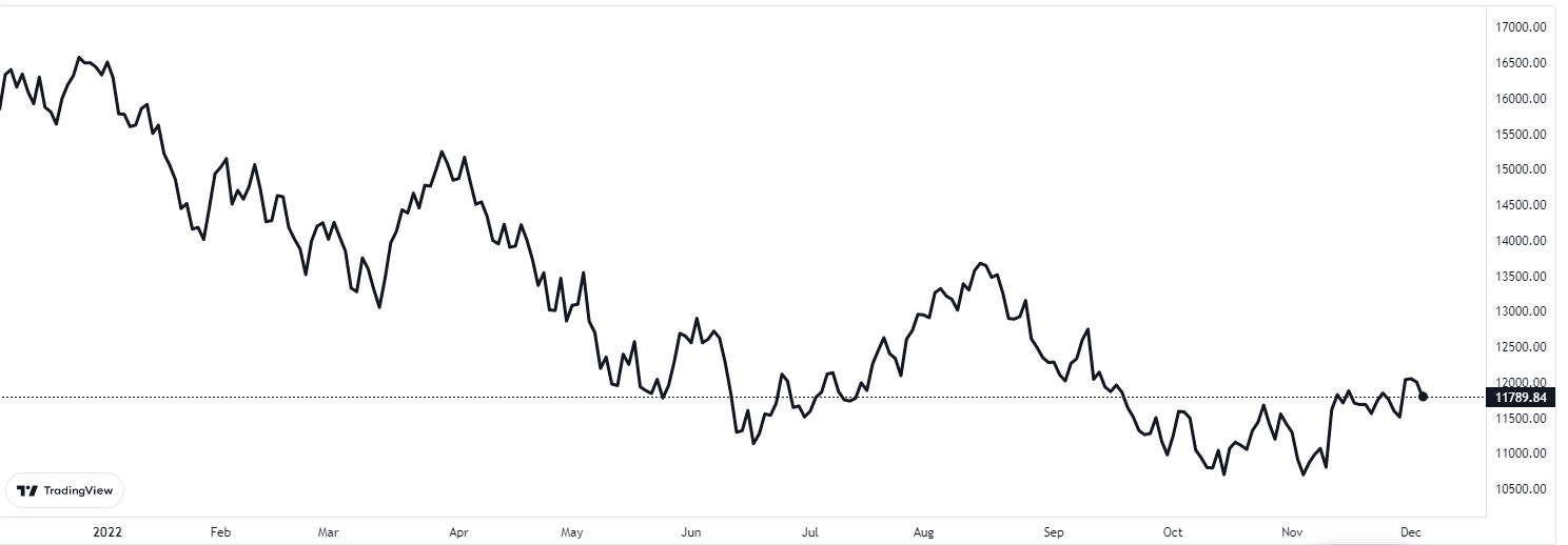 nasdaq grafiği nasıl oldu