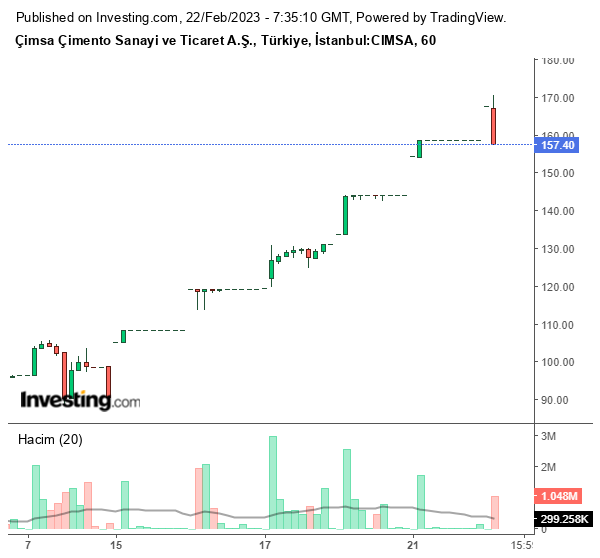 CIMSA Hisseleri Güne Nasıl Başladı? (22 Şubat 2023)