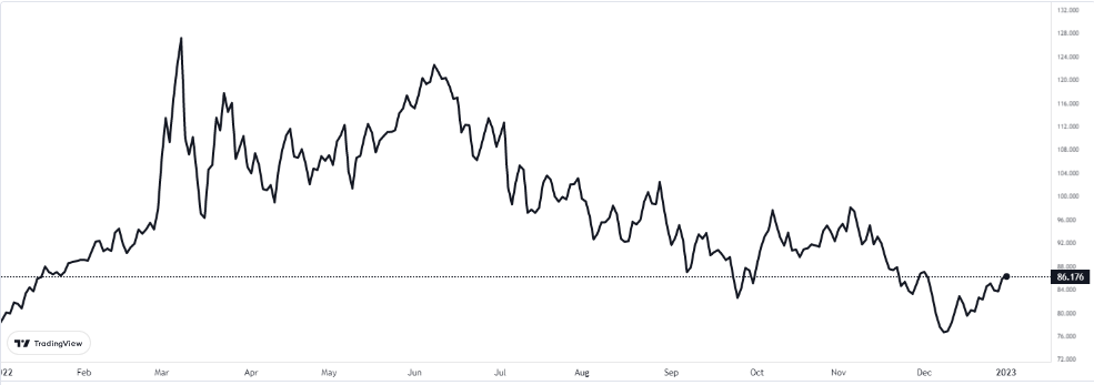 brent petrol 03 ocak 2023