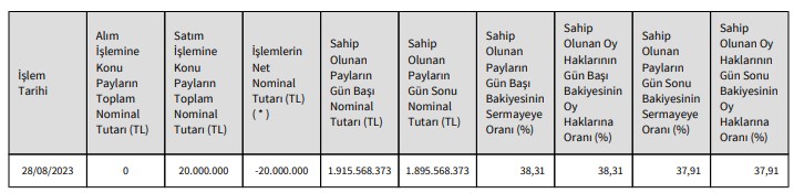 Zorlu Enerji (ZOREN) Hisse Satışı Açıklaması