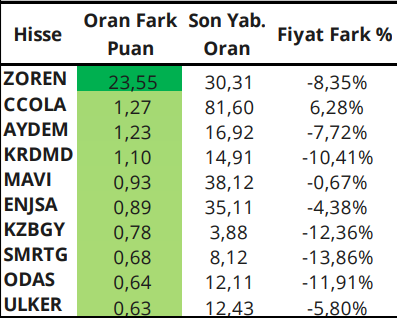 Borsada Yabancı Yatırımcılar