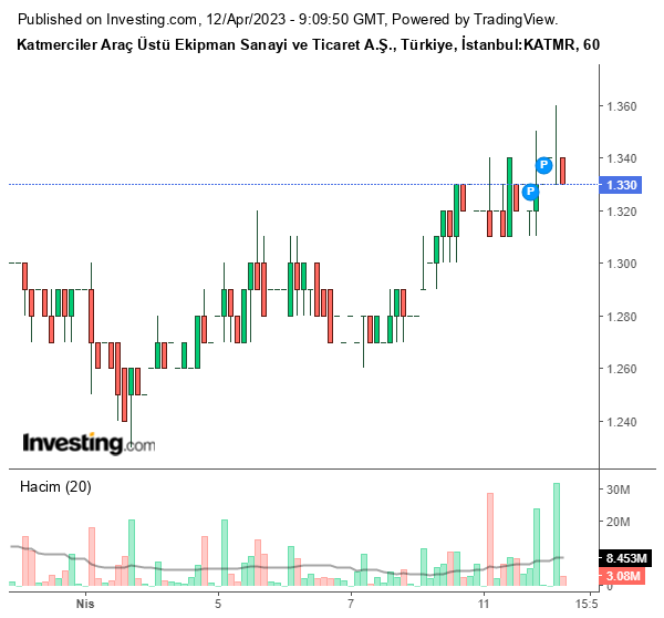 KATMR Hisse Grafiği 12 Nisan 2023