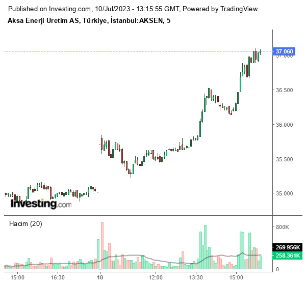 AKSEN Hisse Grafiği 10 Temmuz 2023