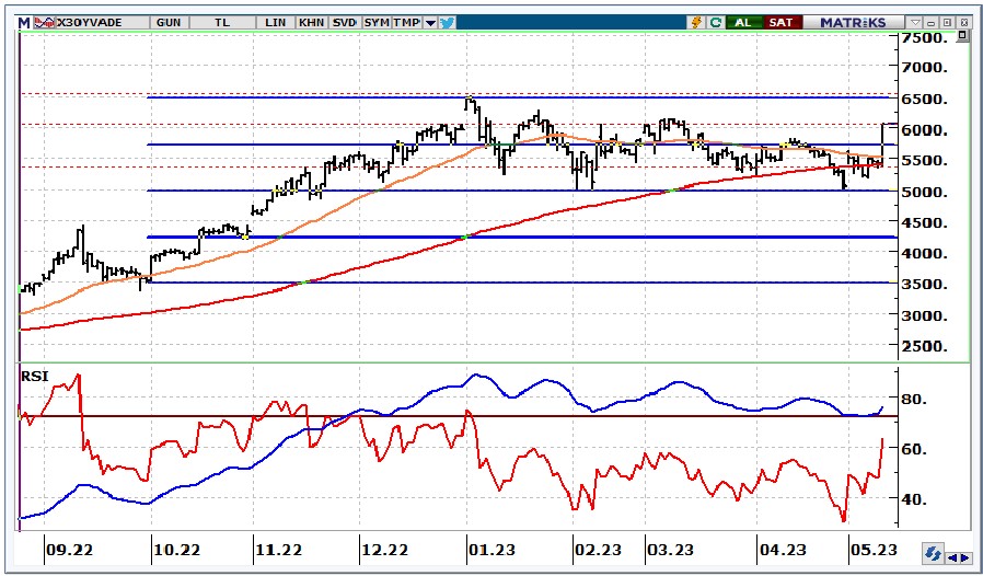 Seçim Öncesi Son İşlem Gününde BIST 30 Hisseleri Teknik Analizi! (12 Mayıs 2023)
