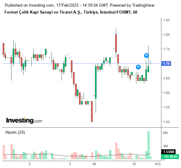 FORMT Hisse Grafiği 17 Şubat 2023