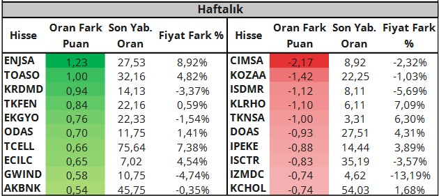 GESAN ve ENJSA Hisseleri Bu Hafta Yabancıların Gözdesi!