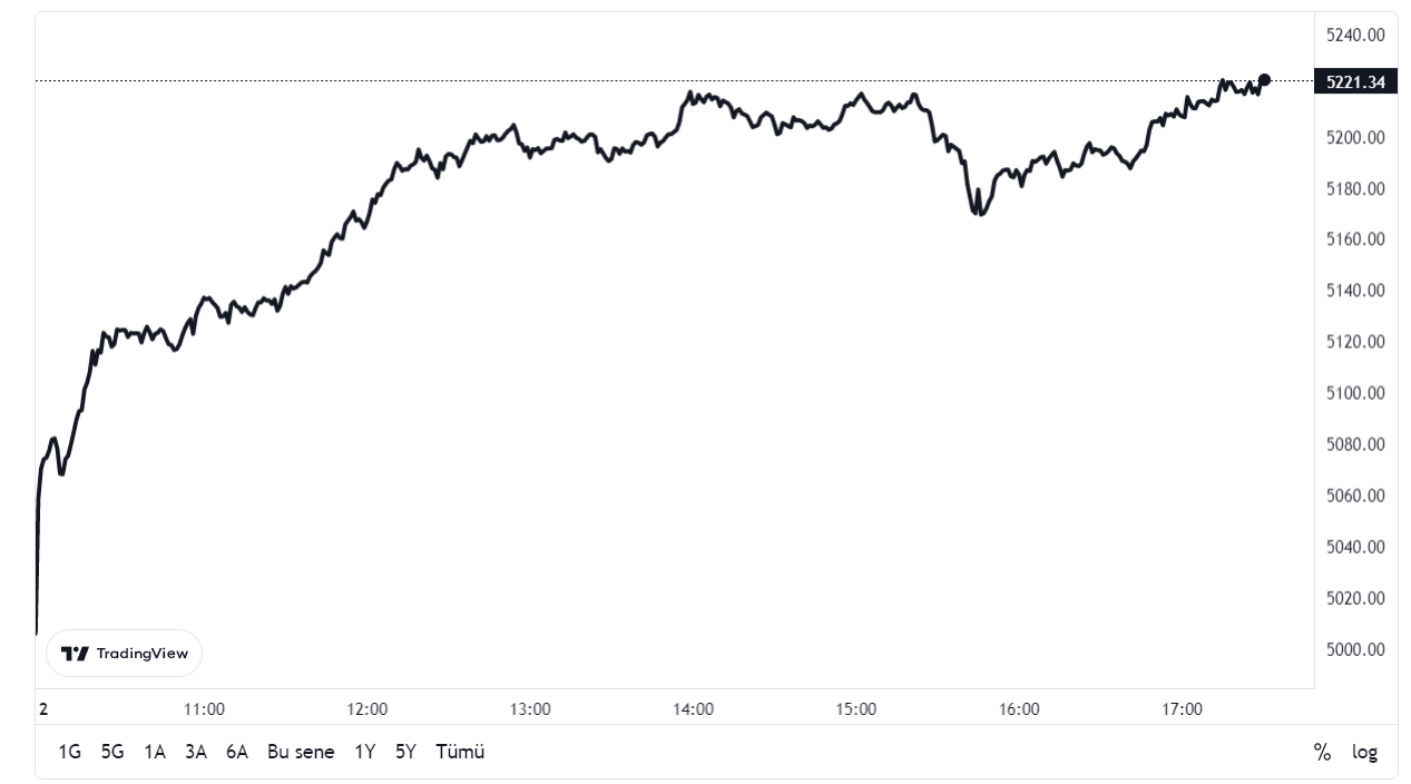 BIST 100 günlük grafik