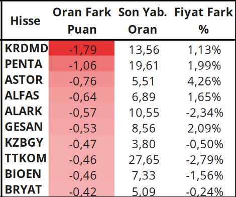 Yabancı Payındaki Günlük Değişimler! İşte En Çok Al-Sat Yapılan Hisseler!