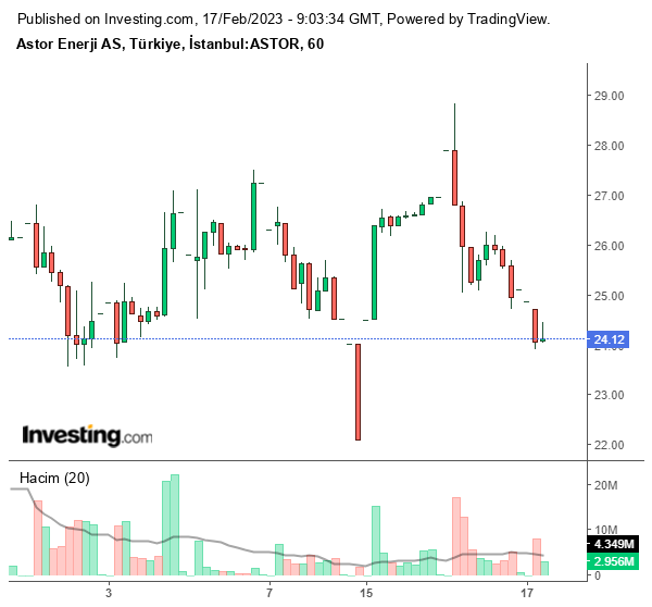 ASTOR Hisse Grafiği 17 Şubat 2023