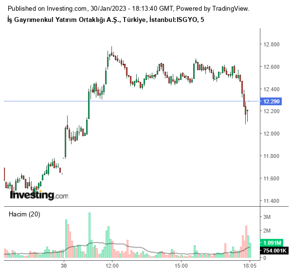 İSGYO Hisse Grafiği 30 Ocak 2023
