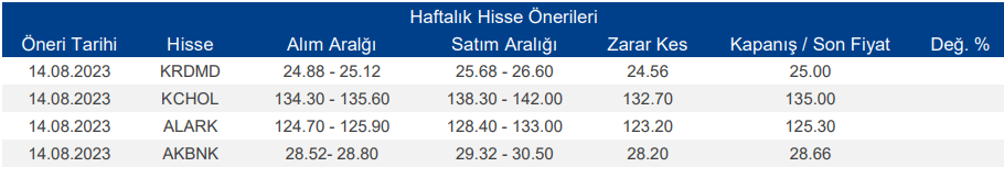 Borsa Yükselir Mi?