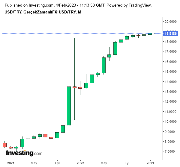 Dolar/TL 2022 Grafiği 