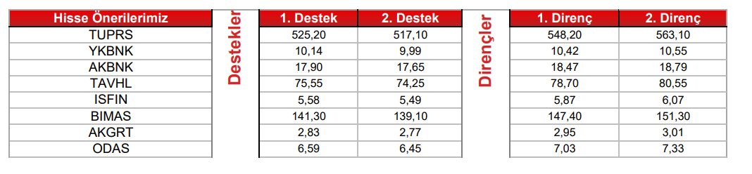 Hangi Hisselerde Yükseliş Beklentisi Var?