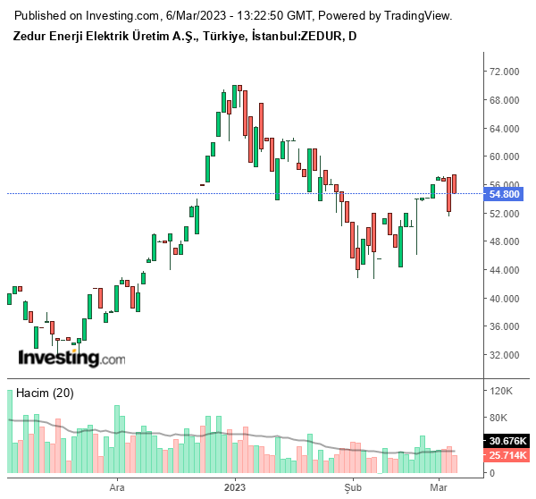 ZEDUR Hisse Grafiği 6 Mart 2023