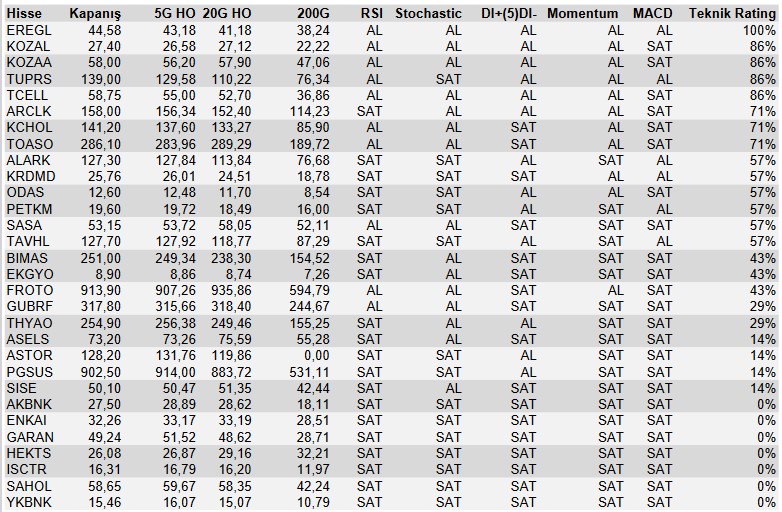 Bu Hisselere Dikkat! EREGL Hissesi "AL" Sinyali Verirken, Tam 7 Hissede "SAT" Sinyali!