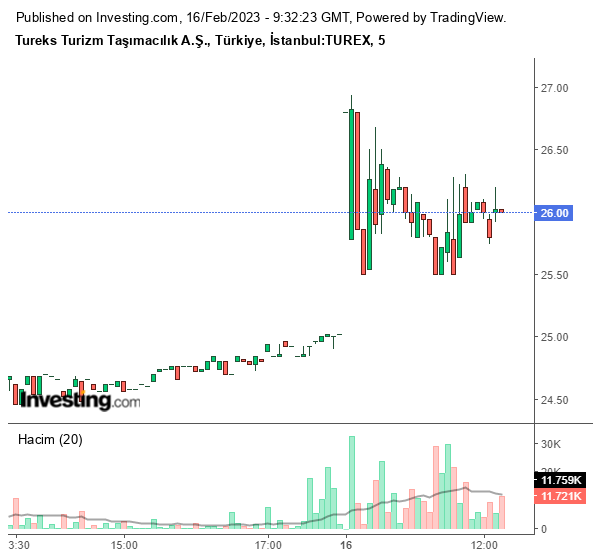 TUREX Hisse Grafiği 16 Şubat 2023