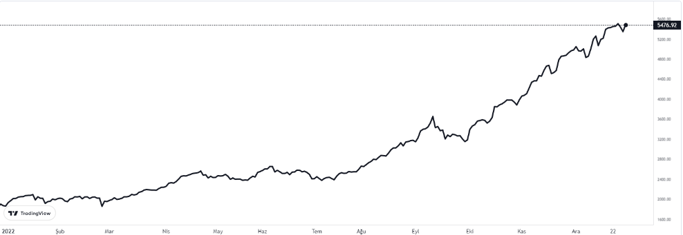 bist100 30 aralık 2022