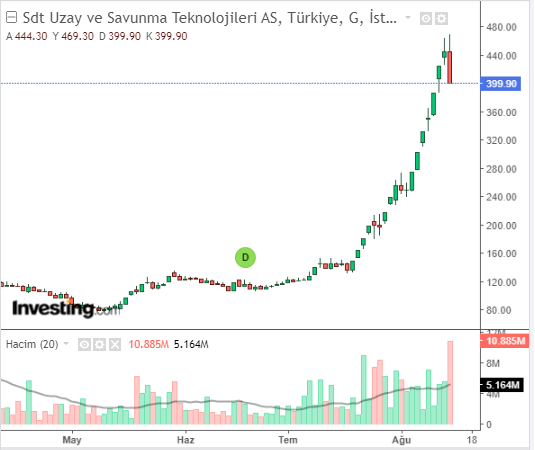 SDTTR Hisse Grafiği 